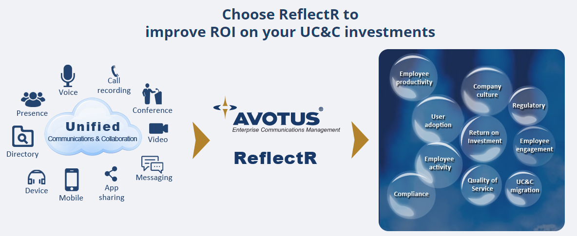Choose ReflectR to Improve ROI on Your UC&C Investments